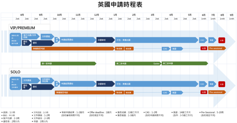 英國留學申請時程表