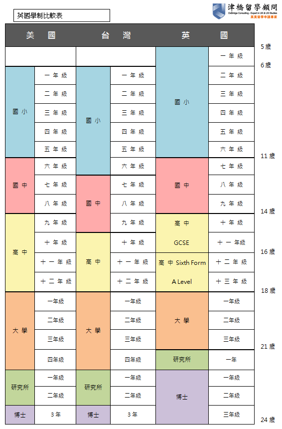英國學制比較表