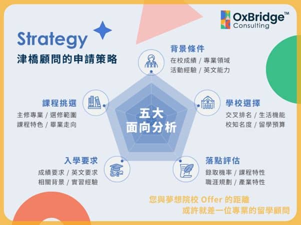 諮詢顧問會與你一起建立申請的整個架構