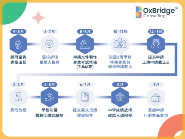 申請流程，按部就班