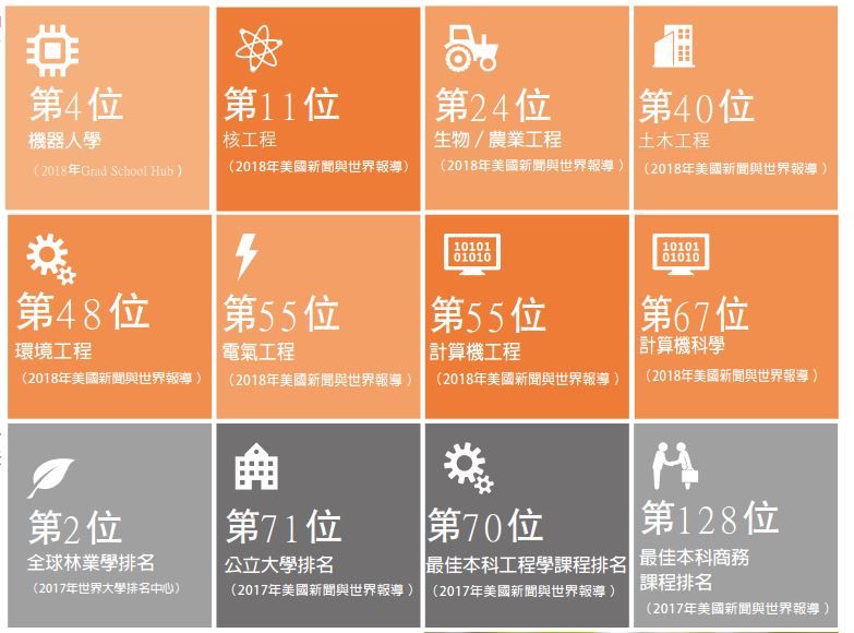 Oregon State University 俄勒岡州立大學科系排名