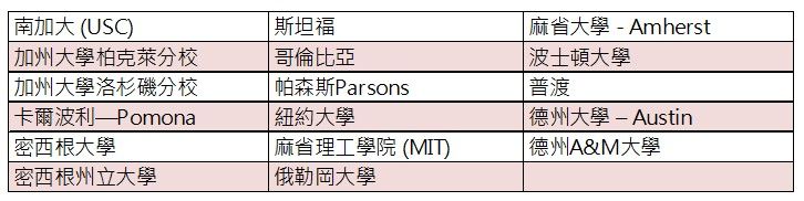 Shoreline社區大學可轉學的學校