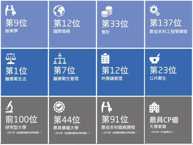 Saint Louis University 聖路易斯大學科系排名