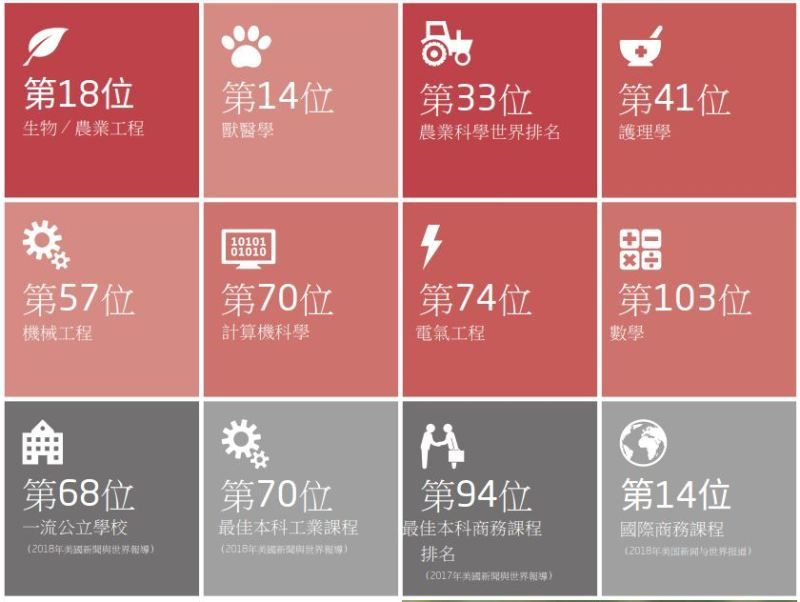 Washington State University 華盛頓州立大學科系排名